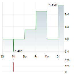 ADECCO GROUP AG ADR Aktie 5-Tage-Chart