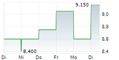 ADECCO GROUP AG ADR 5-Tage-Chart
