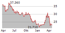 ADECCO GROUP AG Chart 1 Jahr