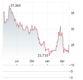 ADECCO GROUP AG Jahres Chart