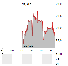 ADECCO Aktie 5-Tage-Chart