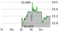 ADECCO GROUP AG 5-Tage-Chart