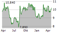 ADECOAGRO SA Chart 1 Jahr