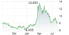 ADECOAGRO SA Chart 1 Jahr