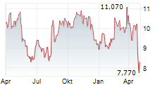 ADECOAGRO SA Chart 1 Jahr