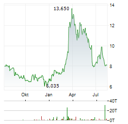 ADECOAGRO Aktie Chart 1 Jahr