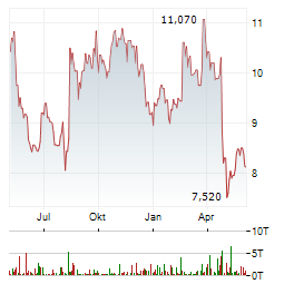 ADECOAGRO Aktie Chart 1 Jahr