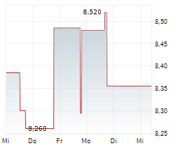 ADECOAGRO SA Chart 1 Jahr