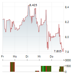 ADECOAGRO Aktie 5-Tage-Chart