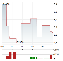 ADECOAGRO Aktie 5-Tage-Chart