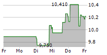 ADECOAGRO SA 5-Tage-Chart