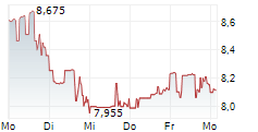 ADECOAGRO SA 5-Tage-Chart