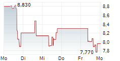 ADECOAGRO SA 5-Tage-Chart