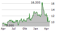 ADEIA INC Chart 1 Jahr