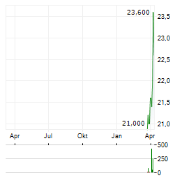 ADEIA Aktie Chart 1 Jahr