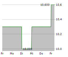 ADEIA INC Chart 1 Jahr