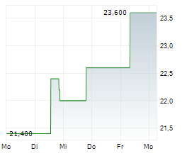 ADEIA INC Chart 1 Jahr