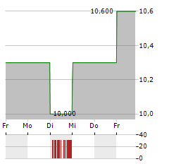 ADEIA Aktie 5-Tage-Chart