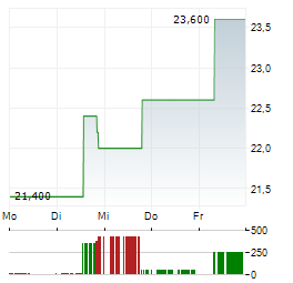 ADEIA Aktie 5-Tage-Chart