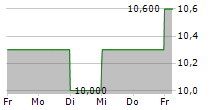 ADEIA INC 5-Tage-Chart