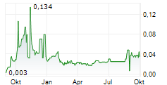 ADELAYDE EXPLORATION INC Chart 1 Jahr