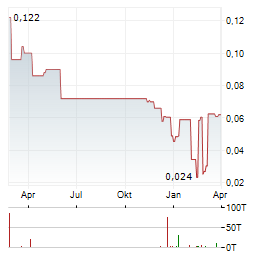 ADELAYDE EXPLORATION Aktie Chart 1 Jahr