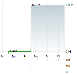 ADELAYDE EXPLORATION Aktie 5-Tage-Chart