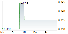 ADELAYDE EXPLORATION INC 5-Tage-Chart
