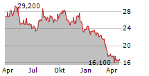 ADENTRA INC Chart 1 Jahr