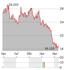 ADENTRA Aktie Chart 1 Jahr