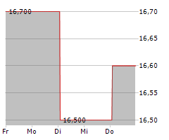 ADENTRA INC Chart 1 Jahr