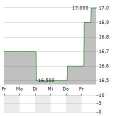 ADENTRA Aktie 5-Tage-Chart