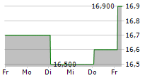 ADENTRA INC 5-Tage-Chart