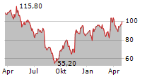 ADESSO SE Chart 1 Jahr