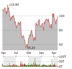 ADESSO Aktie Chart 1 Jahr