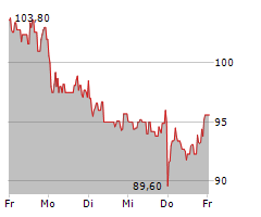 ADESSO SE Chart 1 Jahr