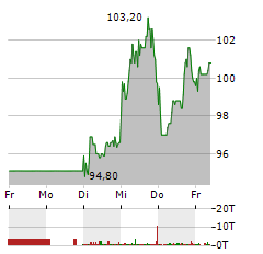 ADESSO Aktie 5-Tage-Chart