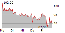 ADESSO SE 5-Tage-Chart