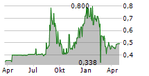 ADEUNIS RF Chart 1 Jahr