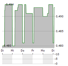 ADEUNIS RF Aktie 5-Tage-Chart