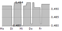 ADEUNIS RF 5-Tage-Chart