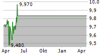 ADEVINTA ASA Chart 1 Jahr