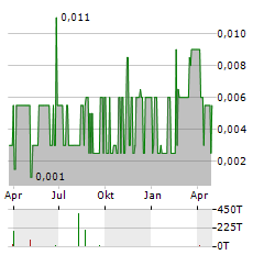 ADEX MINING Aktie Chart 1 Jahr