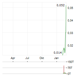 ADEX MINING Aktie Chart 1 Jahr