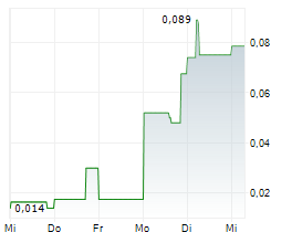 ADEX MINING INC Chart 1 Jahr ADEX MINING INC Chart 1 Jahr