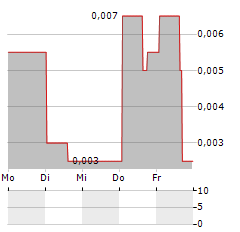 ADEX MINING Aktie 5-Tage-Chart