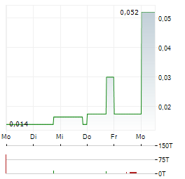 ADEX MINING Aktie 5-Tage-Chart