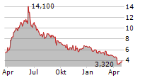 ADF GROUP INC Chart 1 Jahr