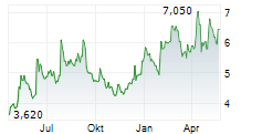 ADF GROUP INC Chart 1 Jahr