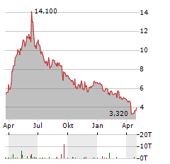 ADF GROUP Aktie Chart 1 Jahr